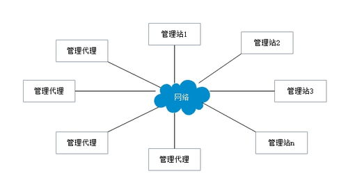 计算机网络技术 网络管理与软硬件技术开发的融合
